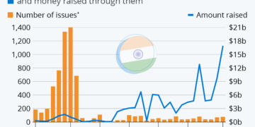 The Indian stock market, particularly the Sensex and Nifty, opened lower on Wednesday, facing pressure from key stocks such as Reliance Industries, Infosys, and banking stocks. This dip was attributed to mixed global cues, with losses in pharma stocks weighed down further by tariff threats from former U.S. President Donald Trump.