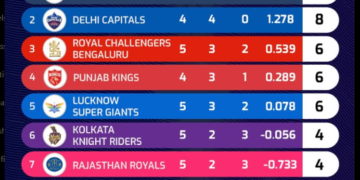 IPL 2025 Points Table: DC Remain Unbeaten, Join GT at the Top – RCB & PBKS Not Far Behind!